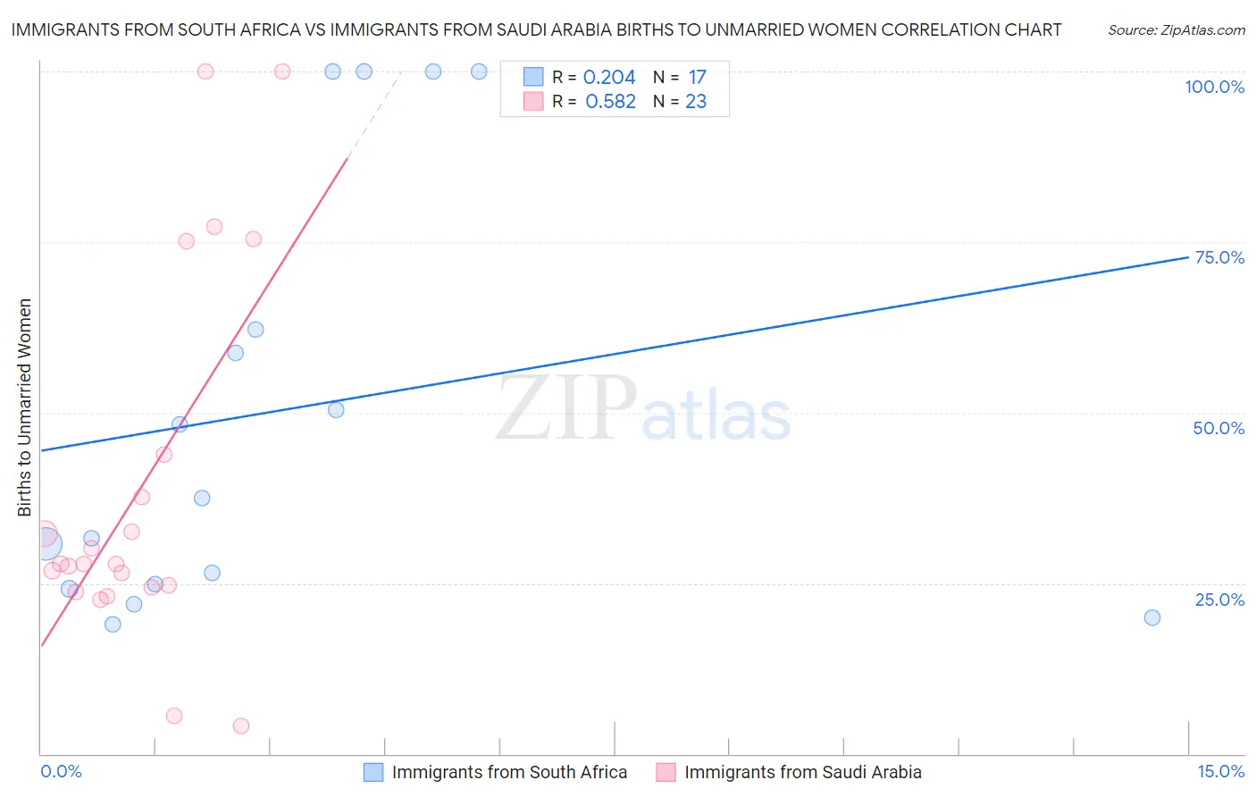 Immigrants from South Africa vs Immigrants from Saudi Arabia Births to Unmarried Women