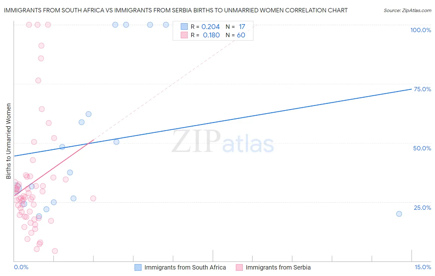 Immigrants from South Africa vs Immigrants from Serbia Births to Unmarried Women