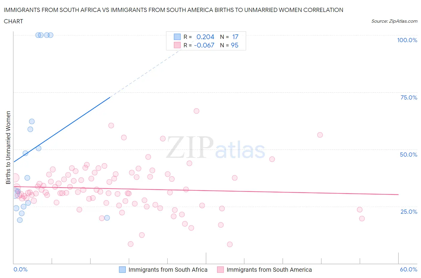 Immigrants from South Africa vs Immigrants from South America Births to Unmarried Women