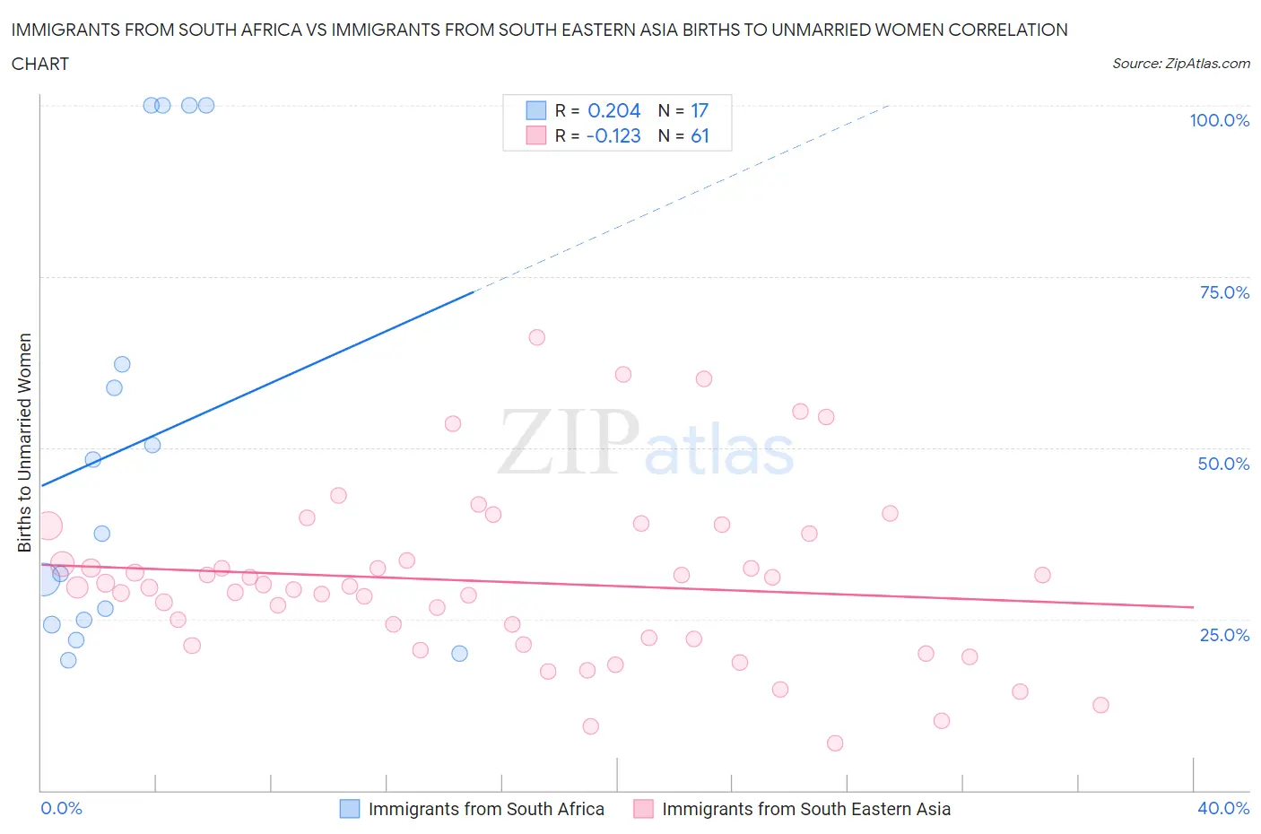 Immigrants from South Africa vs Immigrants from South Eastern Asia Births to Unmarried Women
