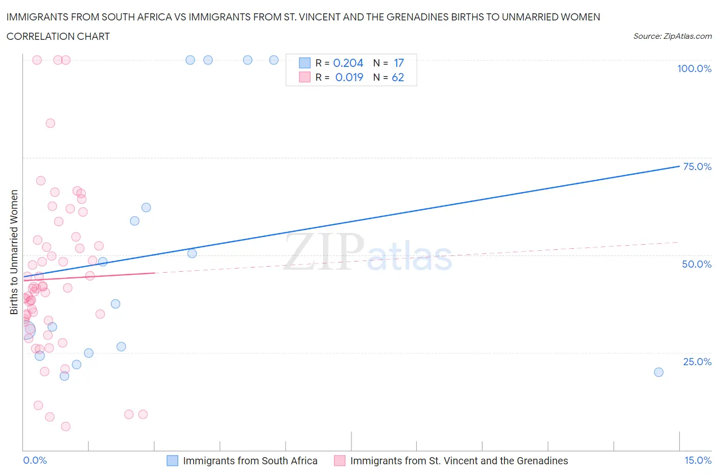 Immigrants from South Africa vs Immigrants from St. Vincent and the Grenadines Births to Unmarried Women