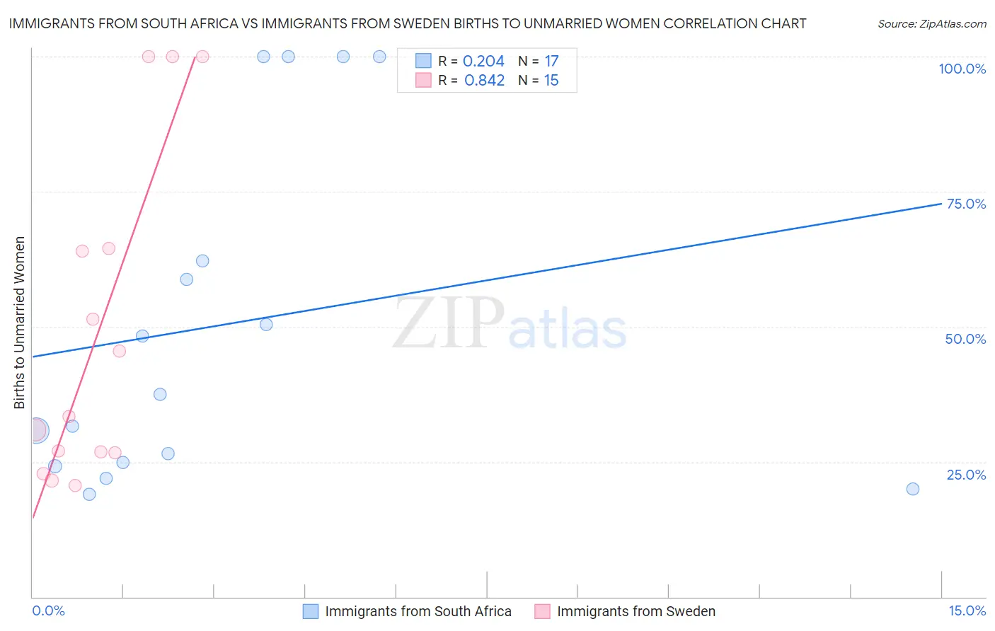 Immigrants from South Africa vs Immigrants from Sweden Births to Unmarried Women