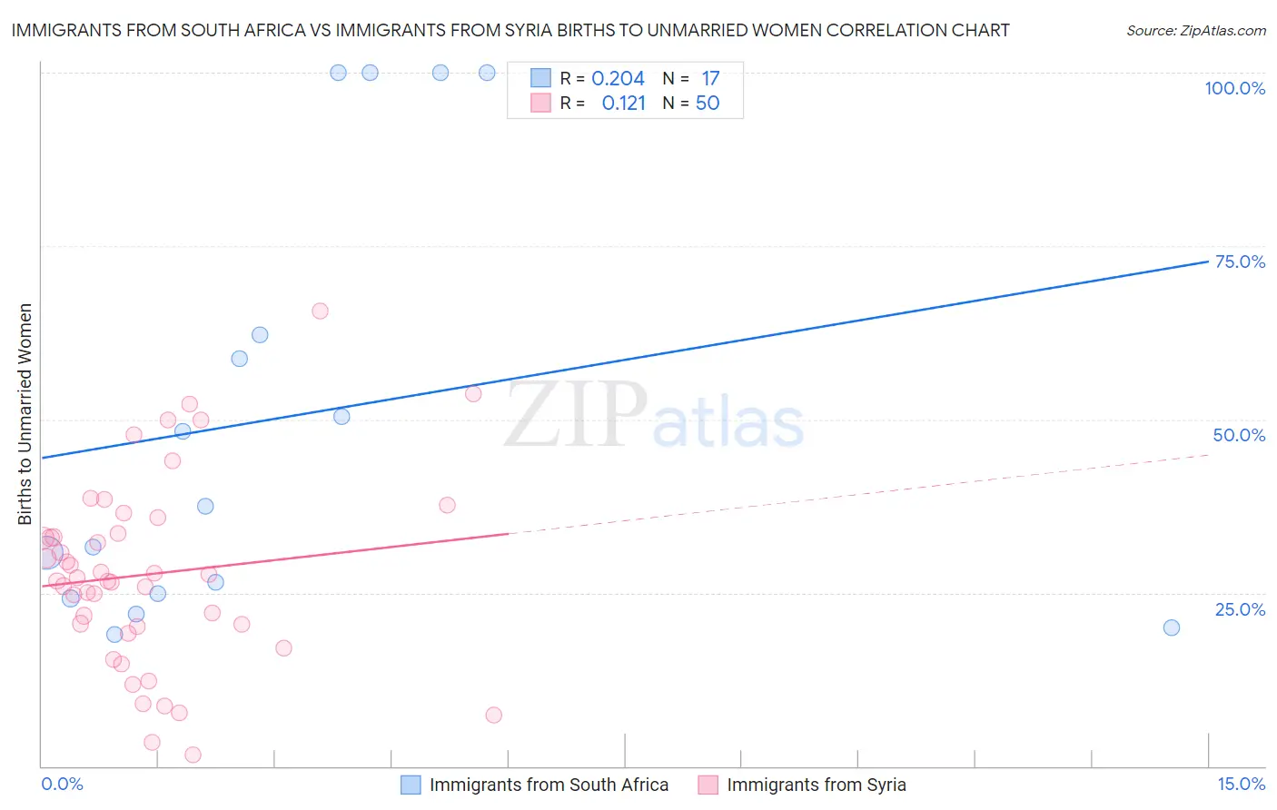 Immigrants from South Africa vs Immigrants from Syria Births to Unmarried Women