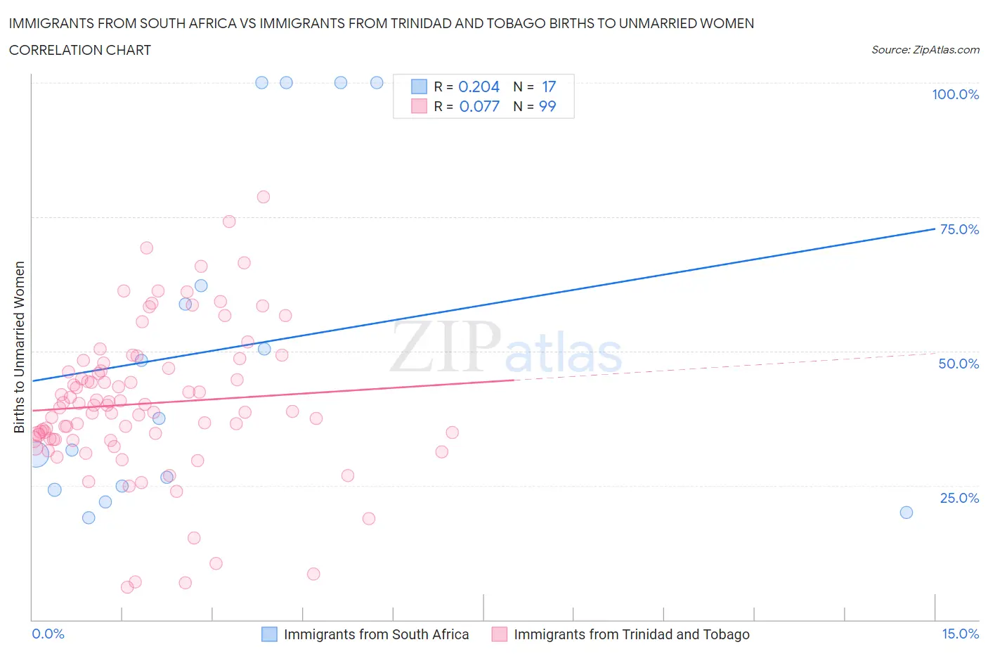 Immigrants from South Africa vs Immigrants from Trinidad and Tobago Births to Unmarried Women