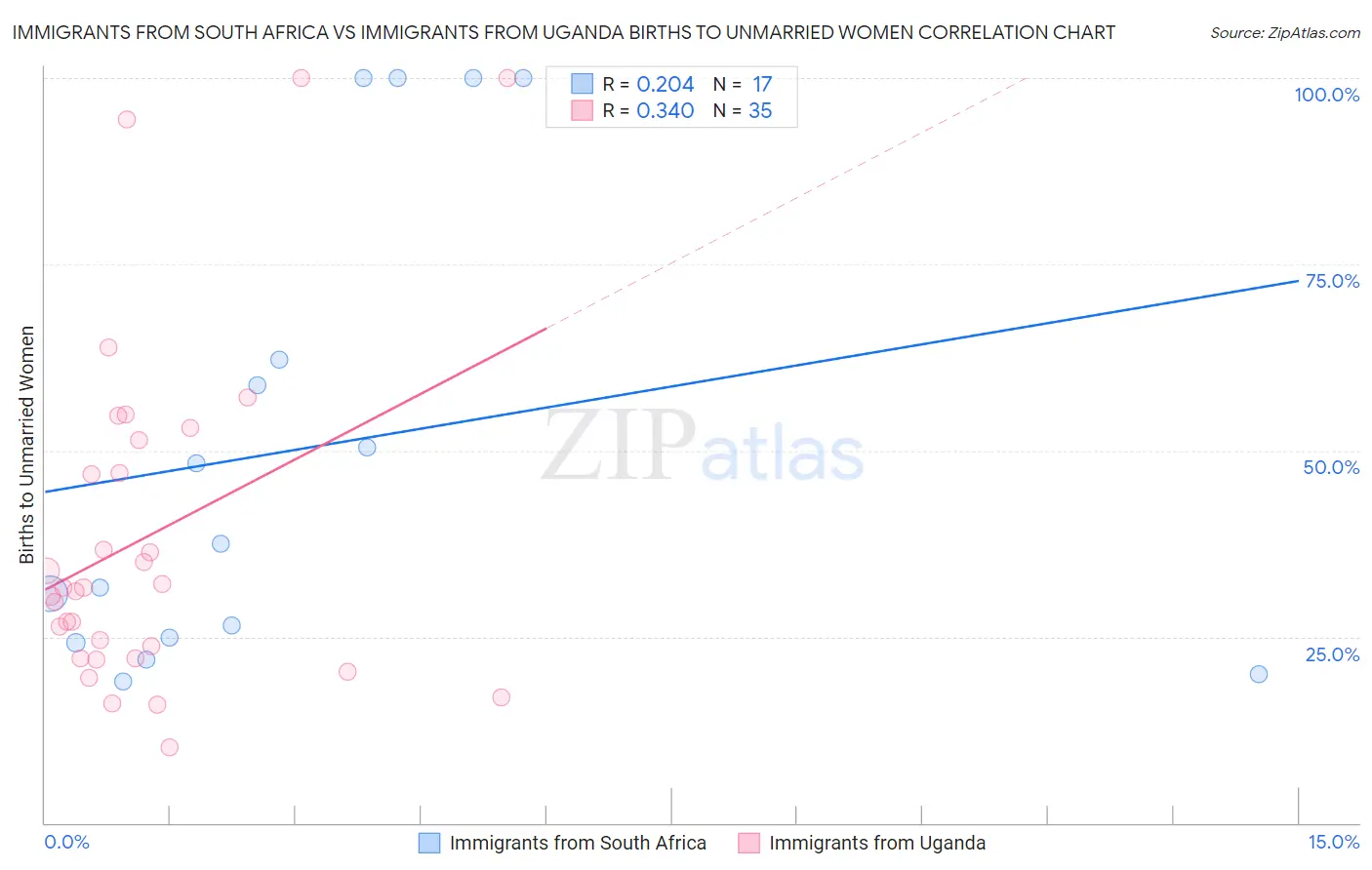 Immigrants from South Africa vs Immigrants from Uganda Births to Unmarried Women