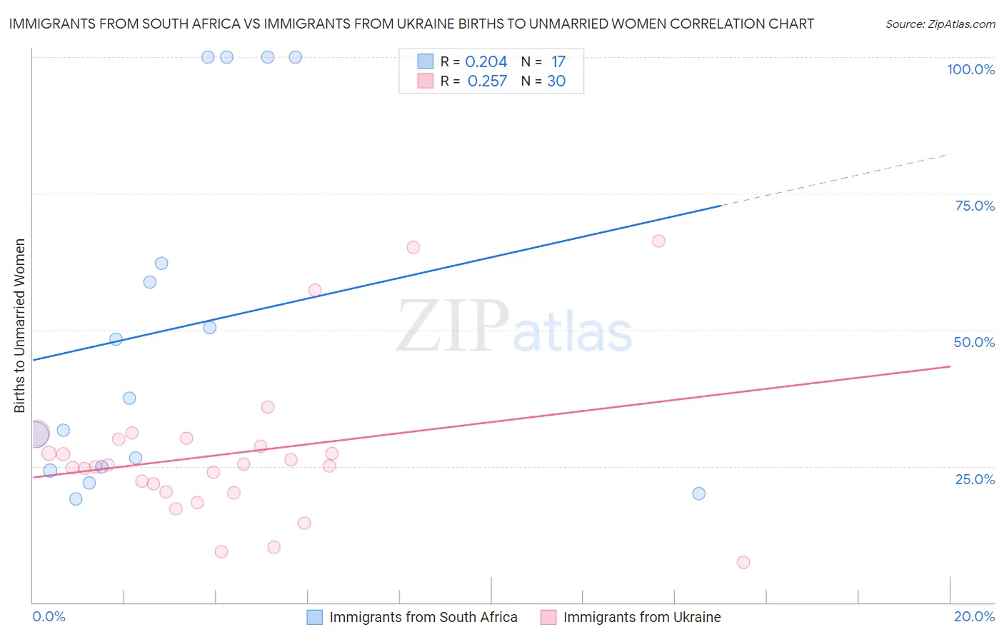 Immigrants from South Africa vs Immigrants from Ukraine Births to Unmarried Women