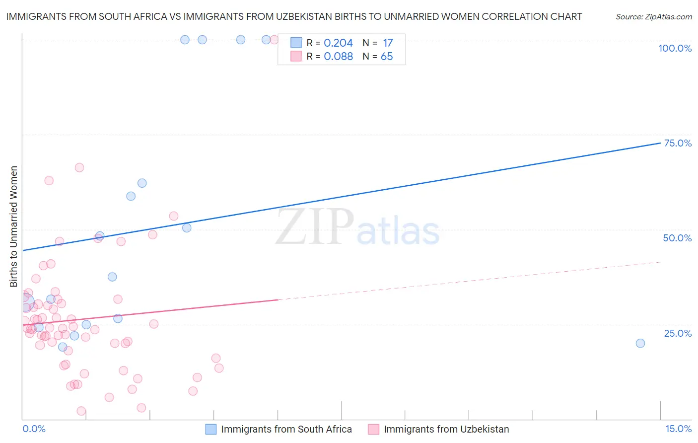 Immigrants from South Africa vs Immigrants from Uzbekistan Births to Unmarried Women