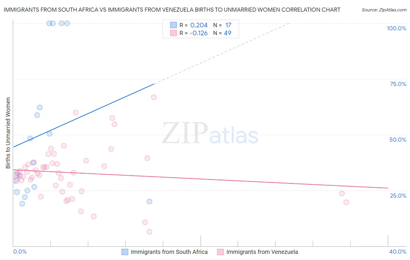 Immigrants from South Africa vs Immigrants from Venezuela Births to Unmarried Women