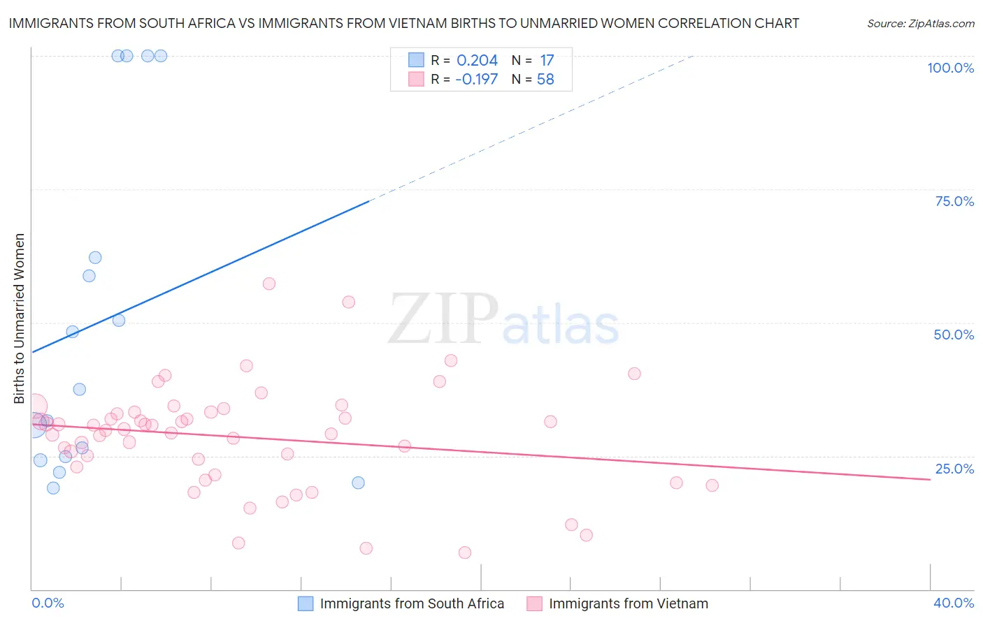 Immigrants from South Africa vs Immigrants from Vietnam Births to Unmarried Women