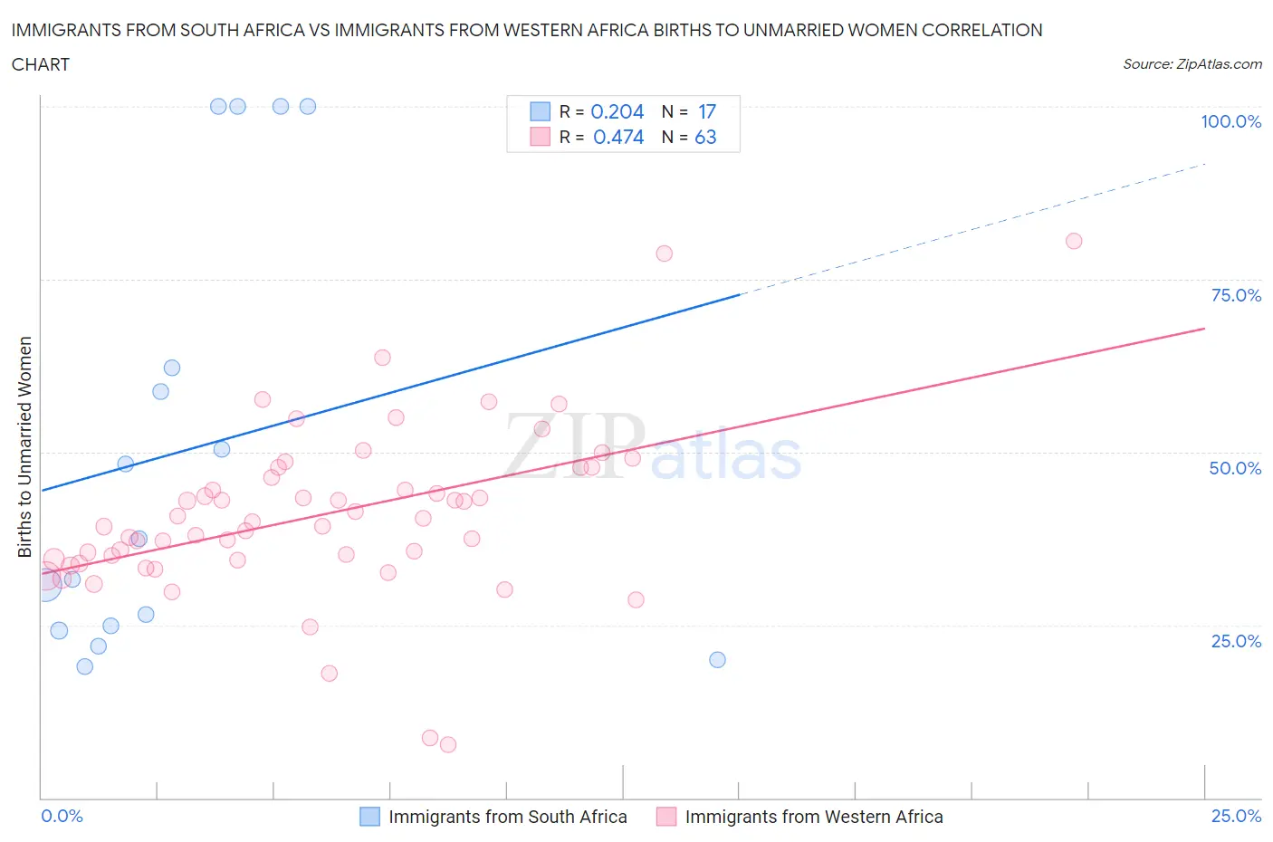 Immigrants from South Africa vs Immigrants from Western Africa Births to Unmarried Women