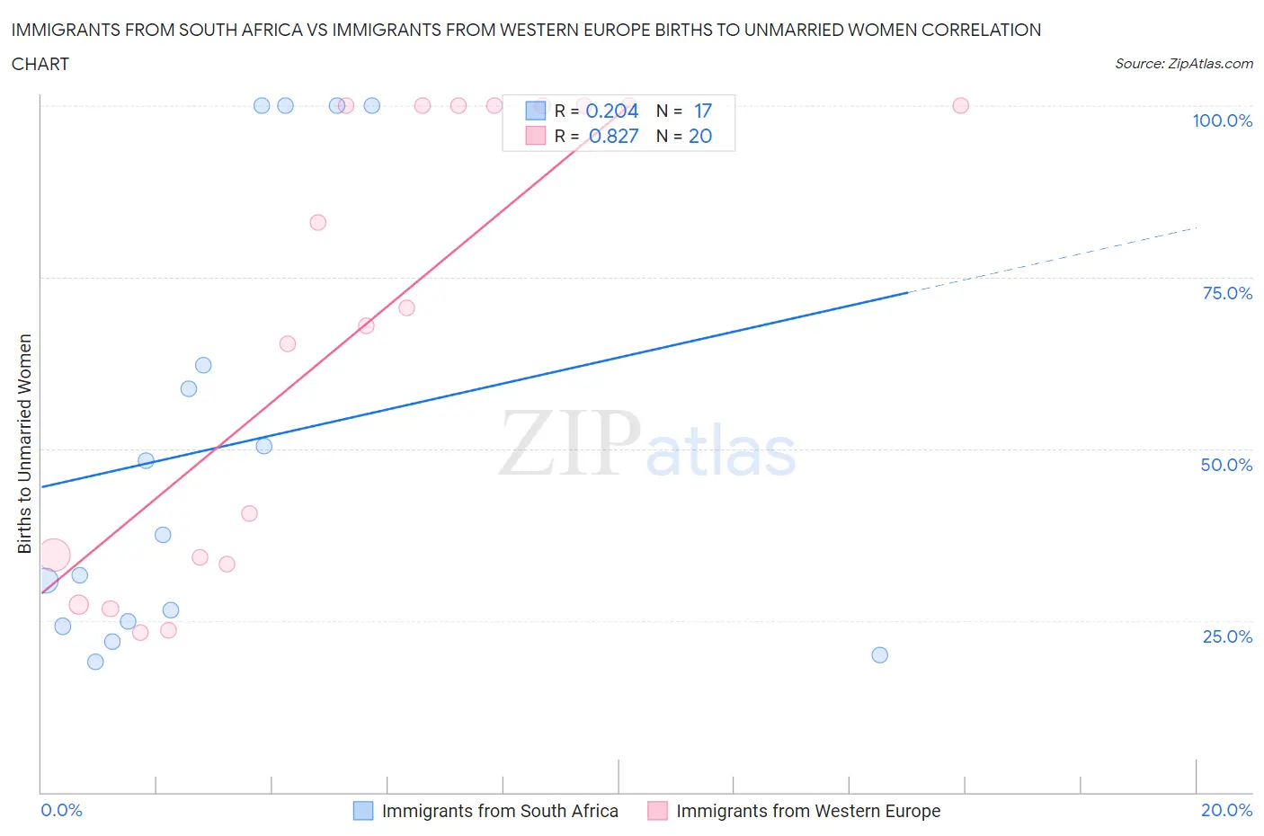 Immigrants from South Africa vs Immigrants from Western Europe Births to Unmarried Women