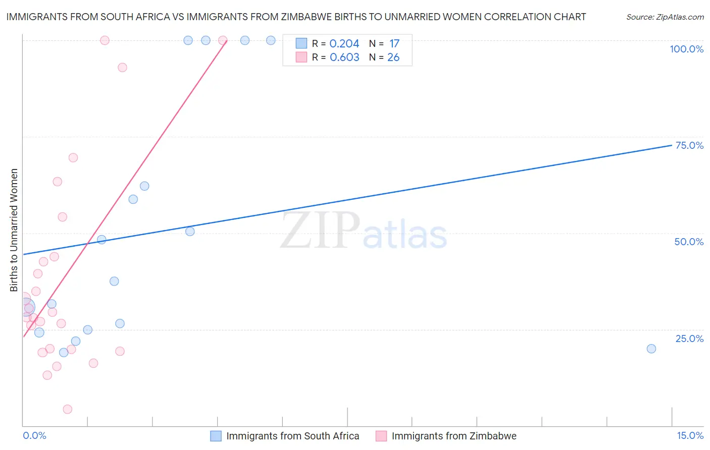 Immigrants from South Africa vs Immigrants from Zimbabwe Births to Unmarried Women