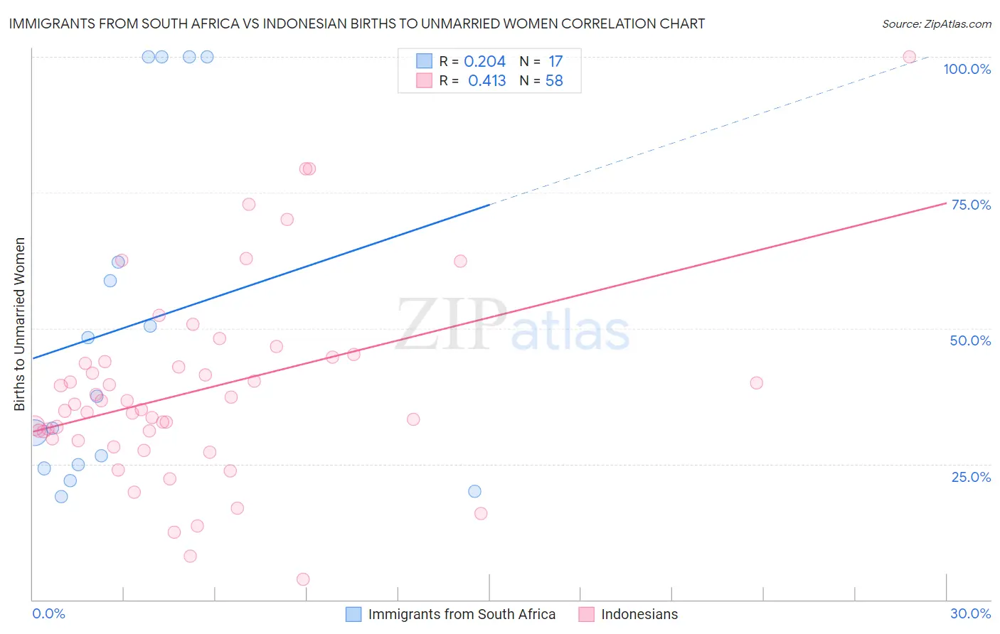 Immigrants from South Africa vs Indonesian Births to Unmarried Women