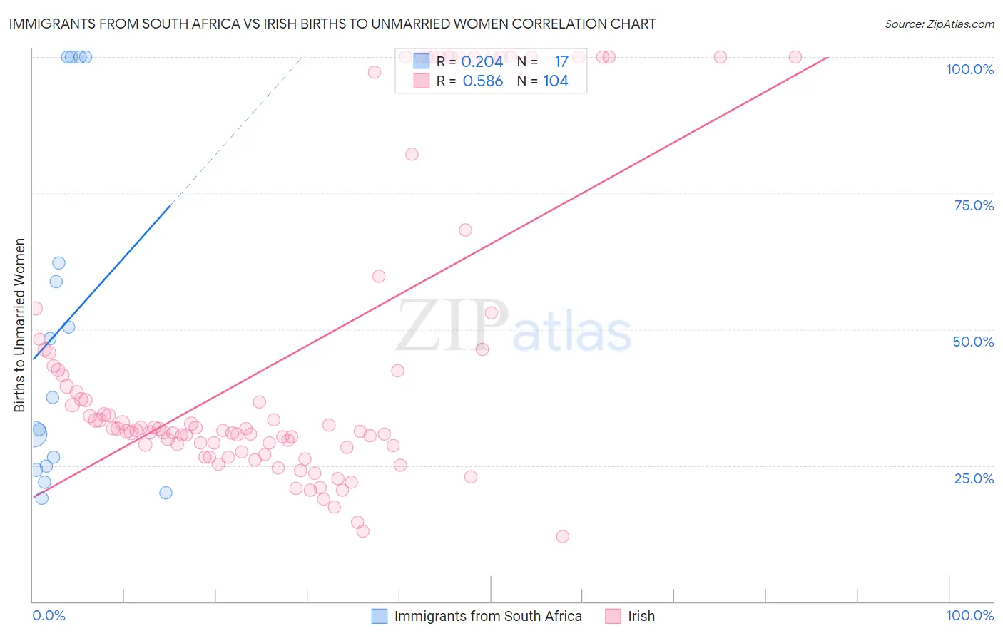 Immigrants from South Africa vs Irish Births to Unmarried Women