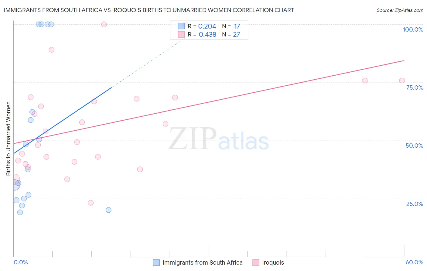 Immigrants from South Africa vs Iroquois Births to Unmarried Women