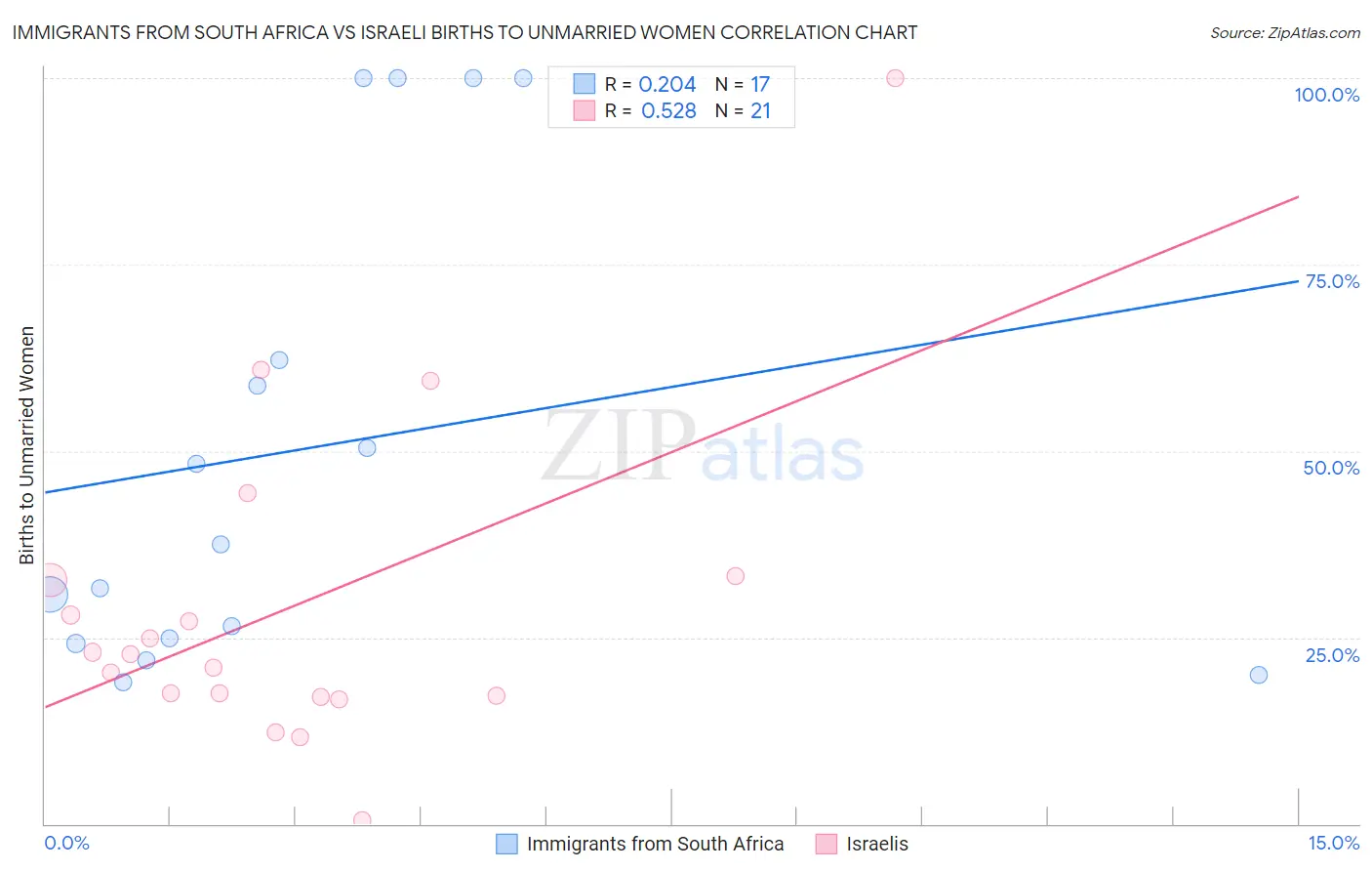 Immigrants from South Africa vs Israeli Births to Unmarried Women