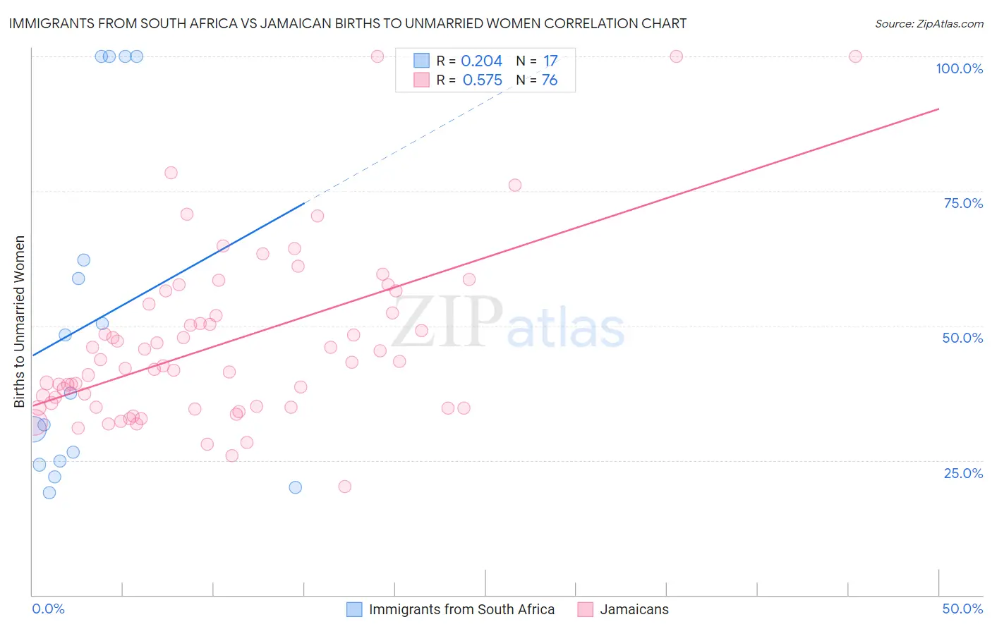 Immigrants from South Africa vs Jamaican Births to Unmarried Women