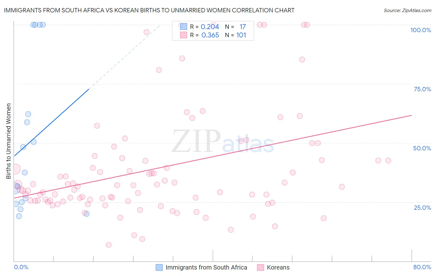 Immigrants from South Africa vs Korean Births to Unmarried Women