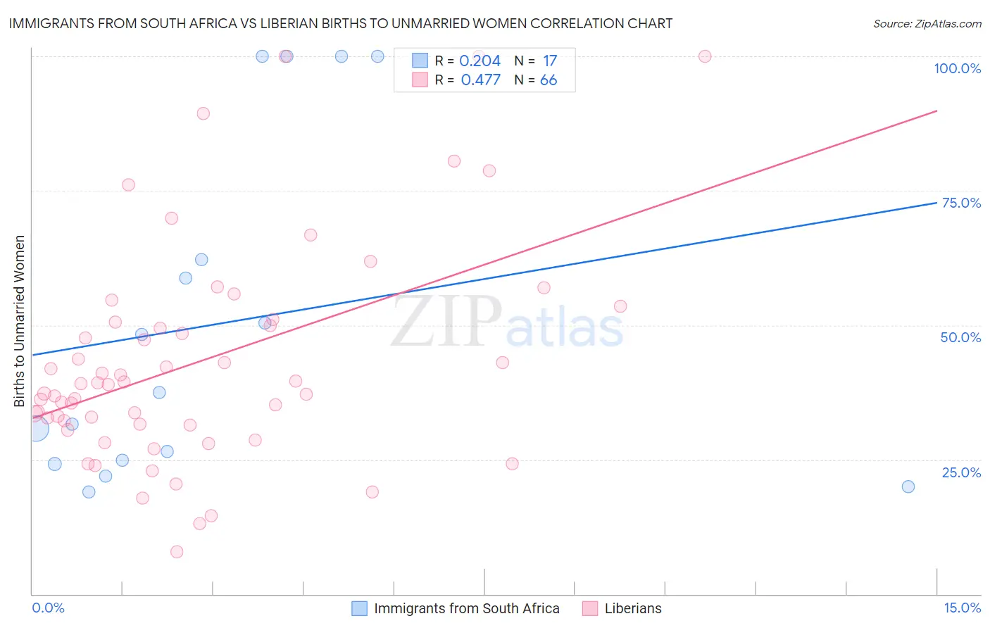 Immigrants from South Africa vs Liberian Births to Unmarried Women