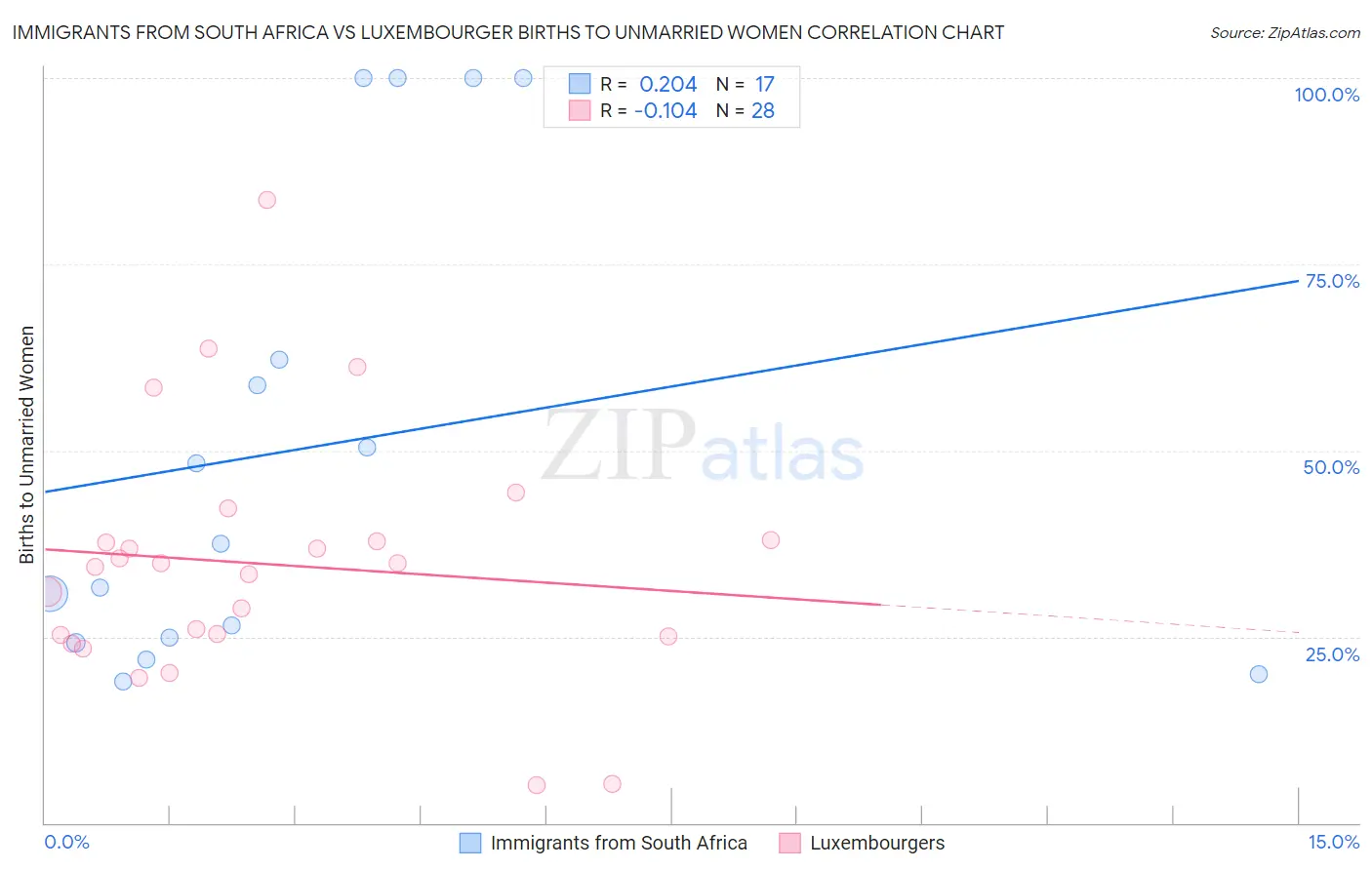 Immigrants from South Africa vs Luxembourger Births to Unmarried Women