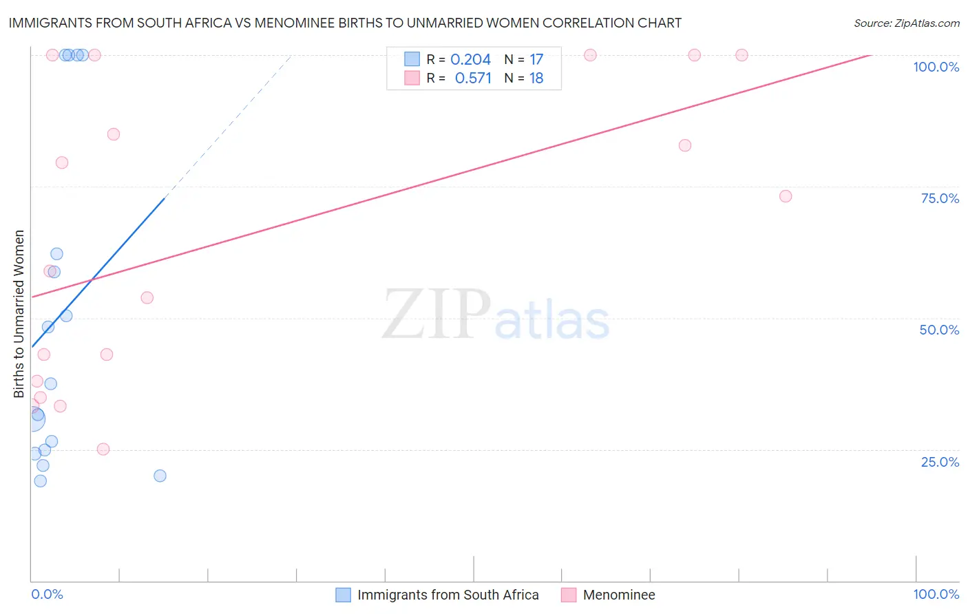 Immigrants from South Africa vs Menominee Births to Unmarried Women