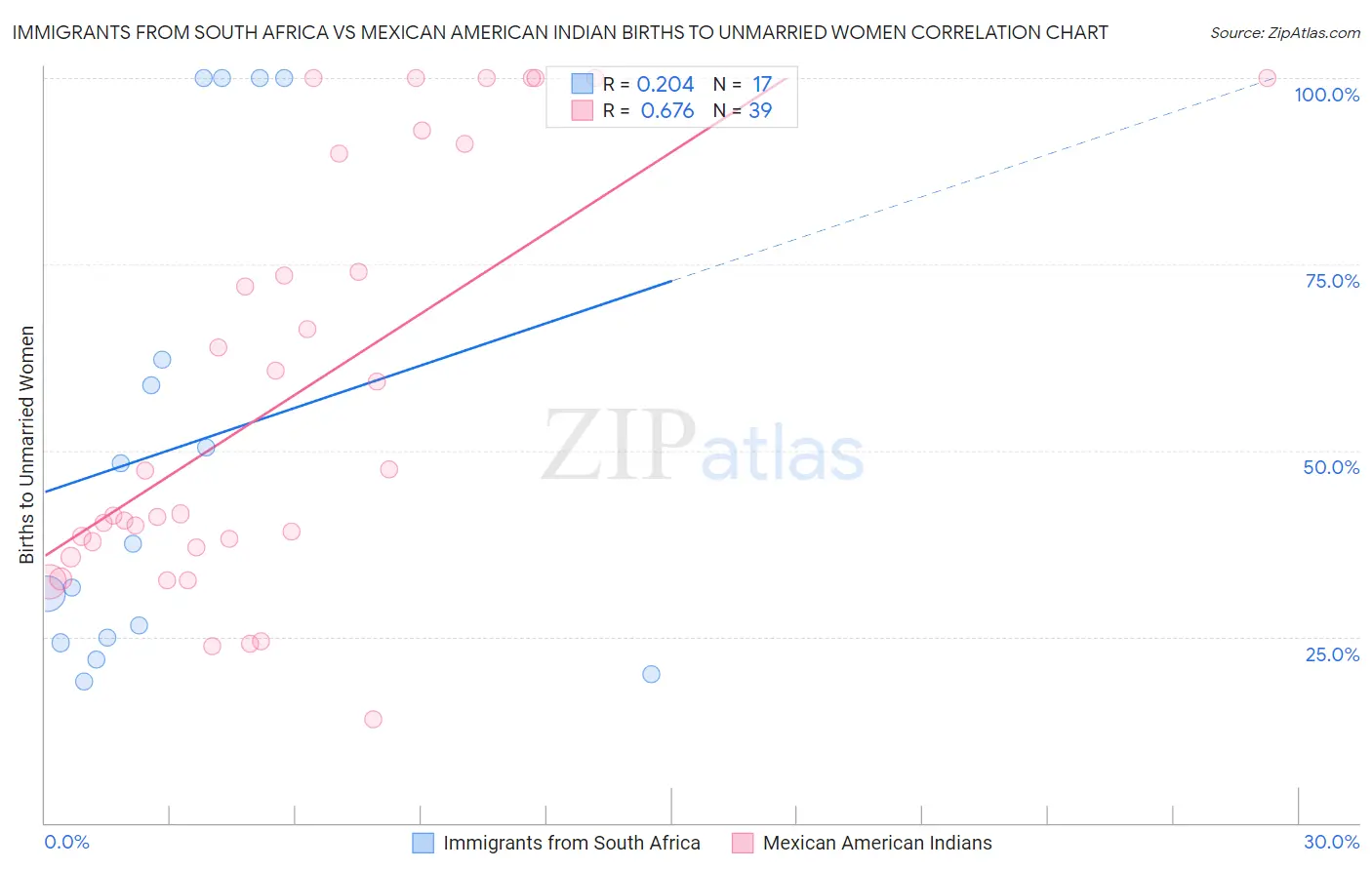 Immigrants from South Africa vs Mexican American Indian Births to Unmarried Women