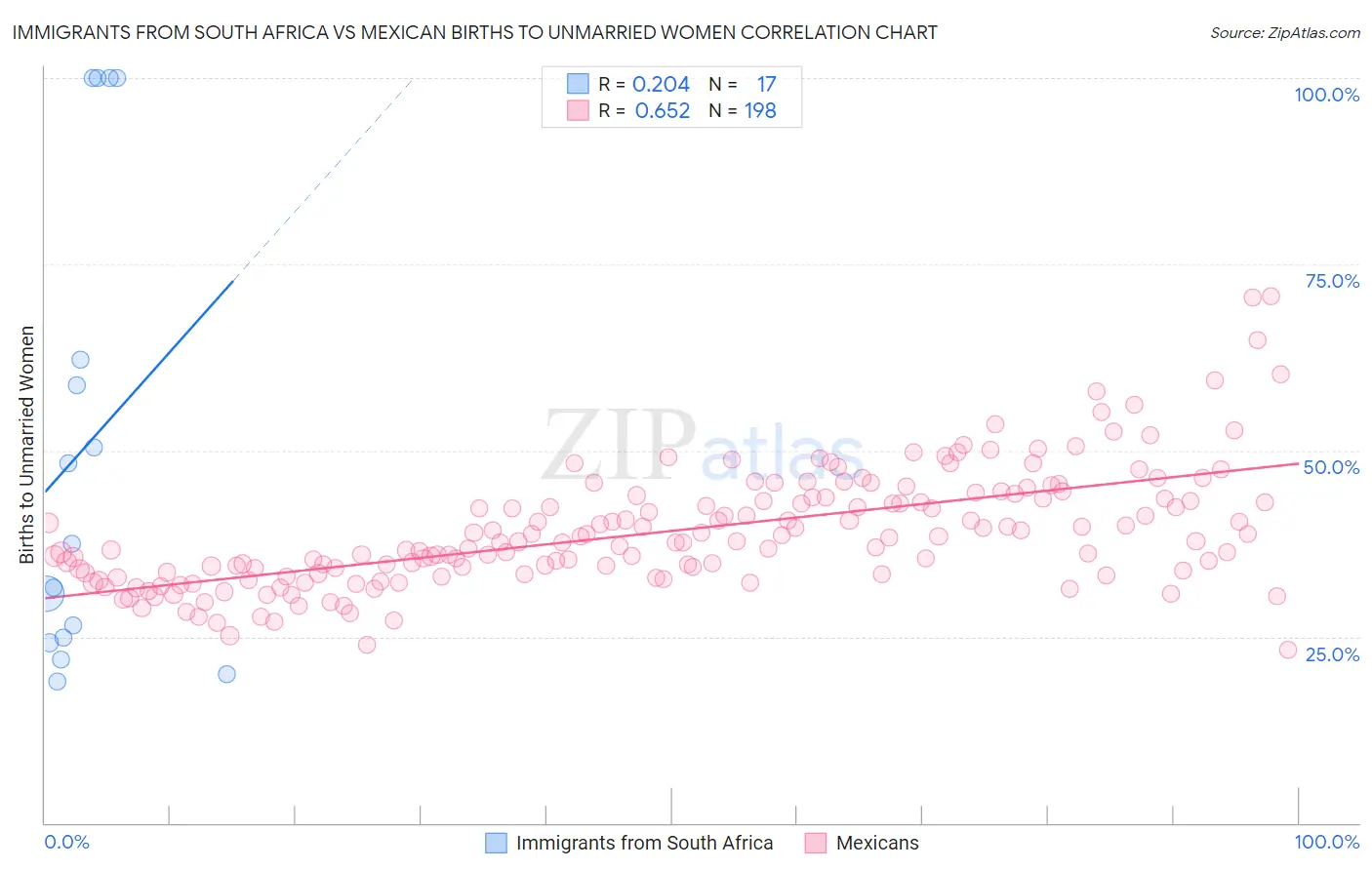 Immigrants from South Africa vs Mexican Births to Unmarried Women