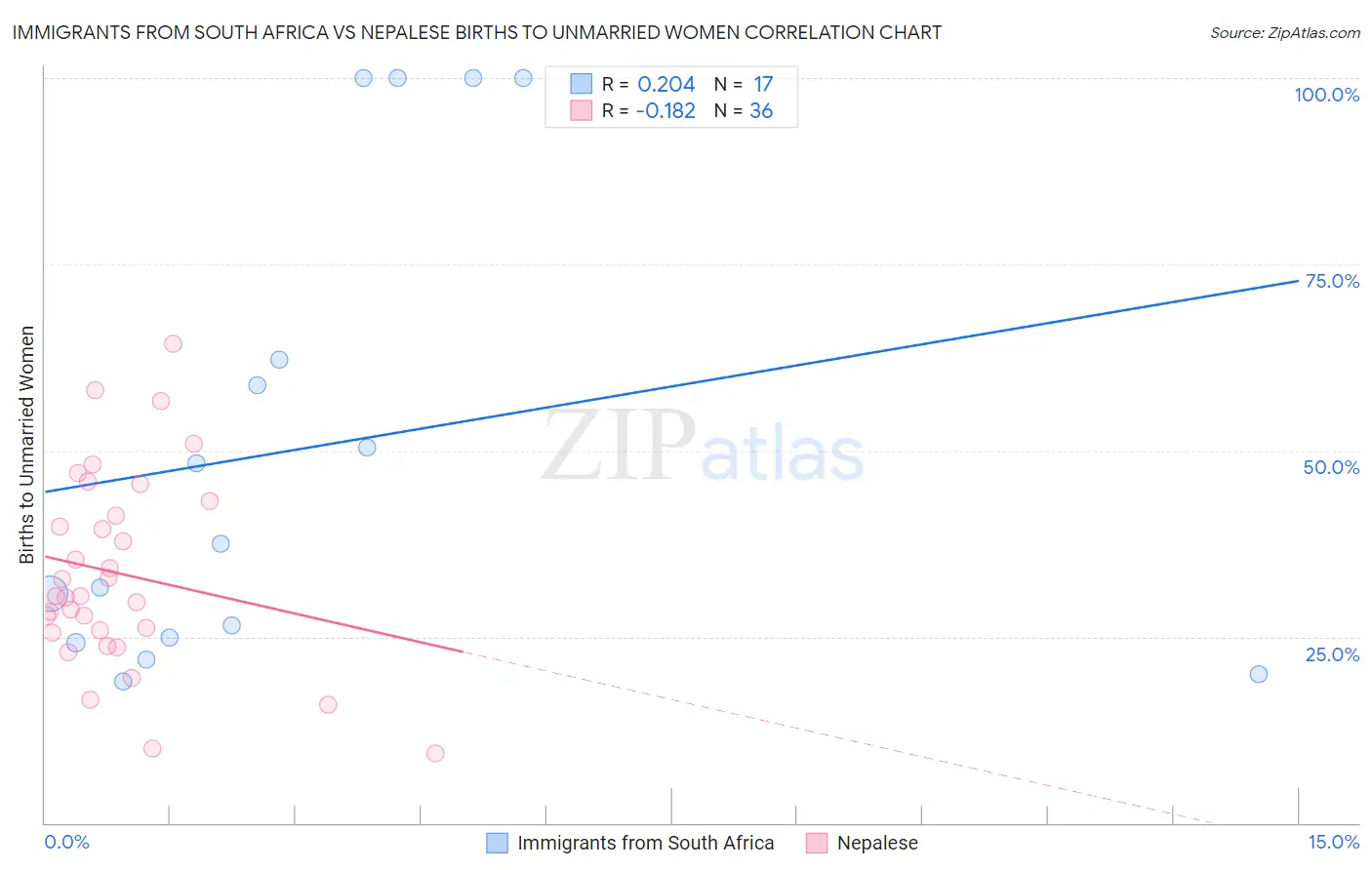 Immigrants from South Africa vs Nepalese Births to Unmarried Women