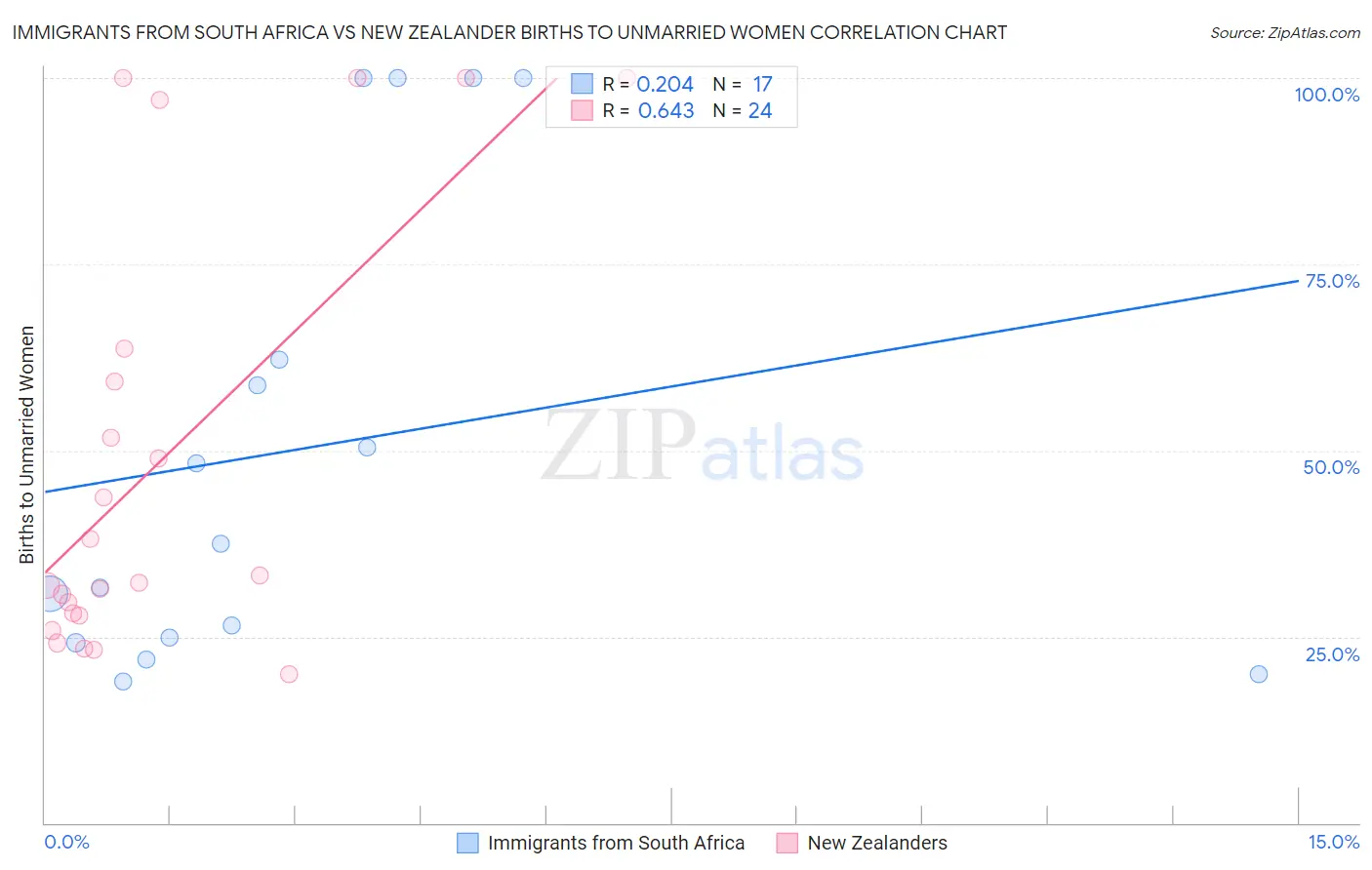 Immigrants from South Africa vs New Zealander Births to Unmarried Women