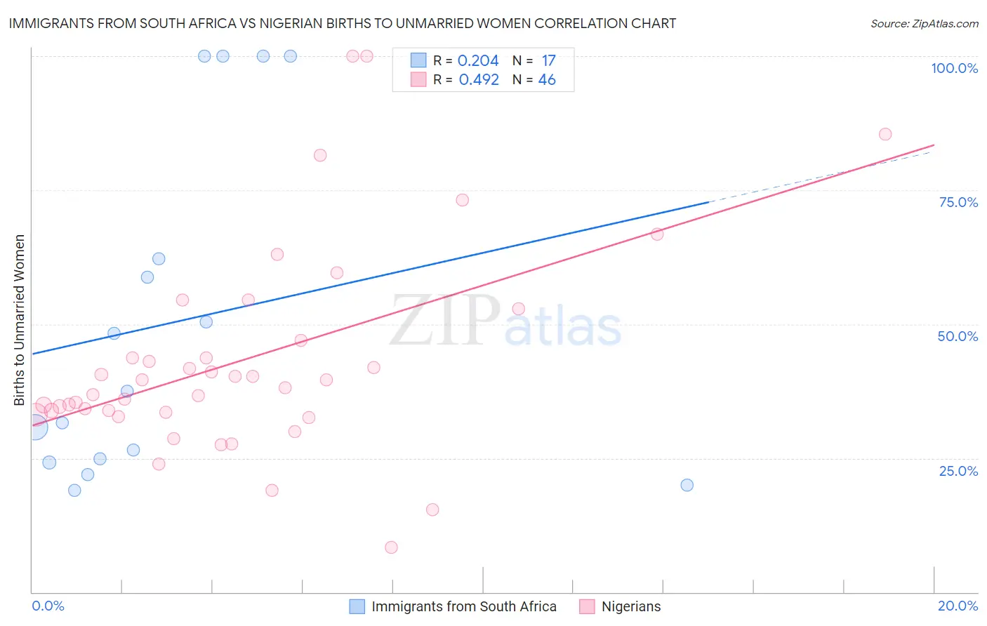 Immigrants from South Africa vs Nigerian Births to Unmarried Women