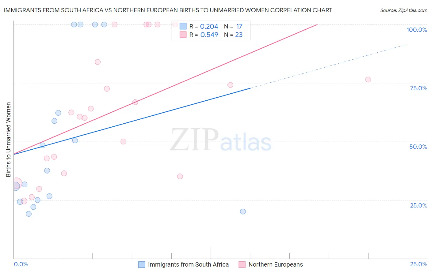 Immigrants from South Africa vs Northern European Births to Unmarried Women