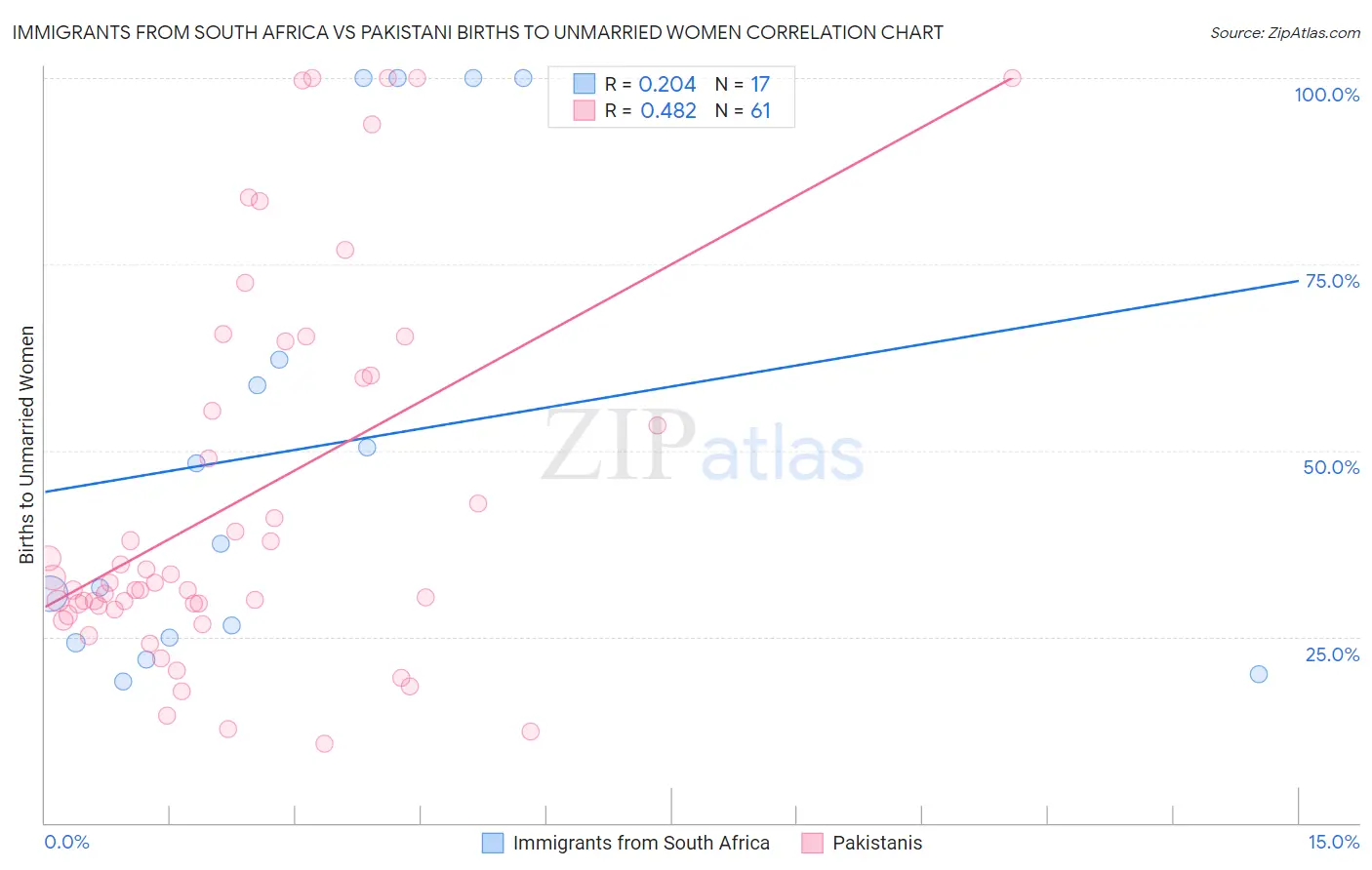 Immigrants from South Africa vs Pakistani Births to Unmarried Women