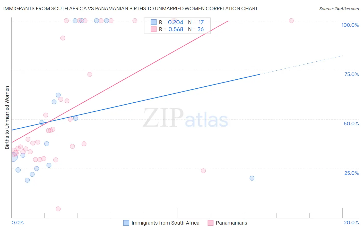 Immigrants from South Africa vs Panamanian Births to Unmarried Women