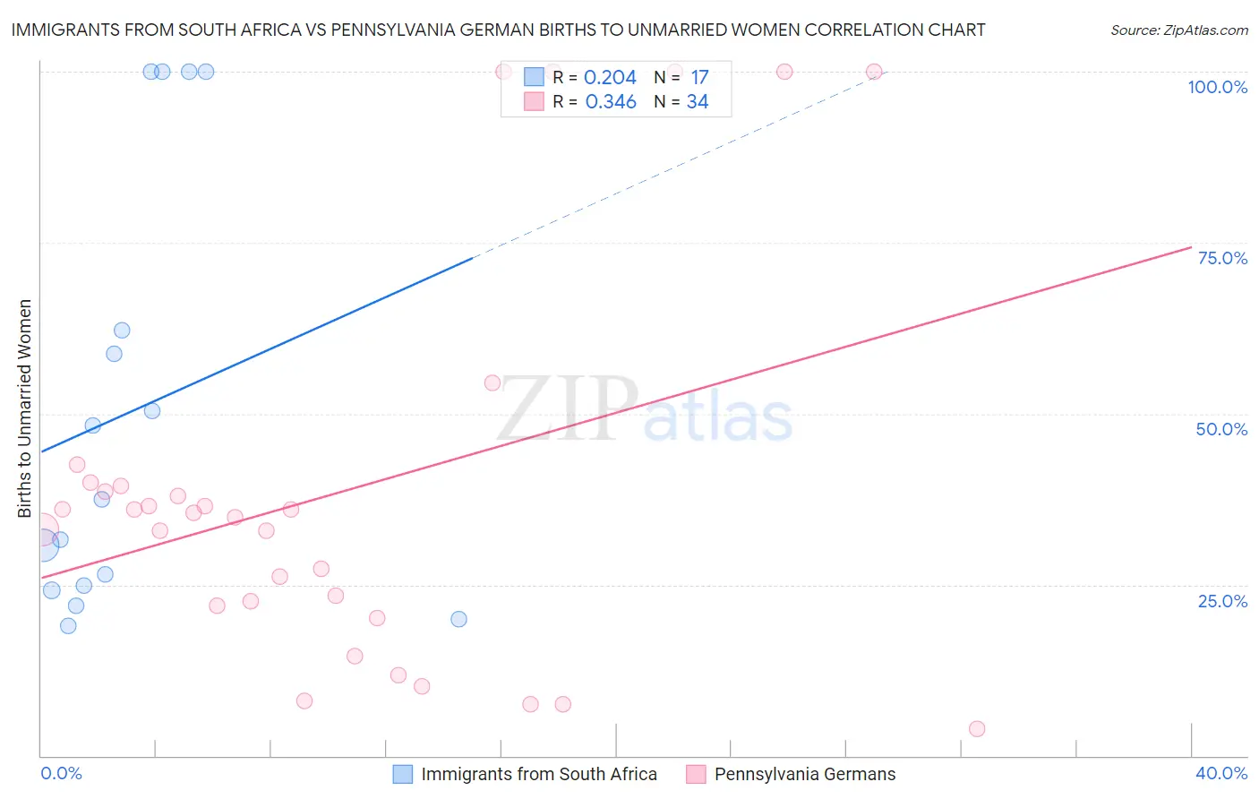 Immigrants from South Africa vs Pennsylvania German Births to Unmarried Women