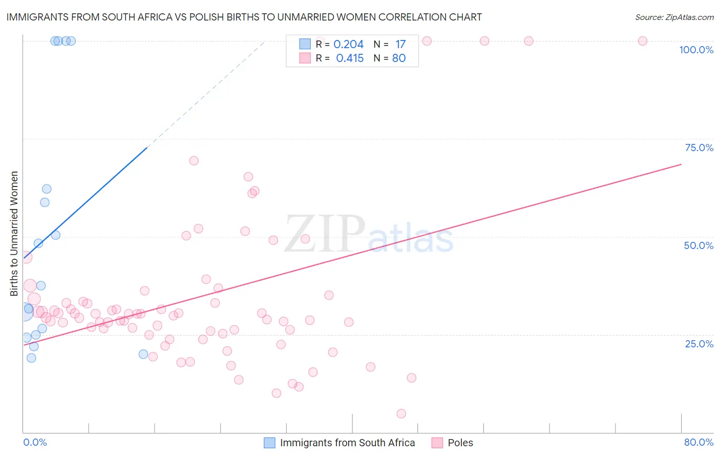 Immigrants from South Africa vs Polish Births to Unmarried Women