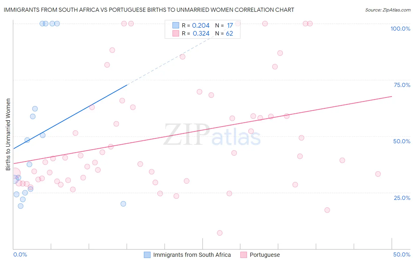 Immigrants from South Africa vs Portuguese Births to Unmarried Women