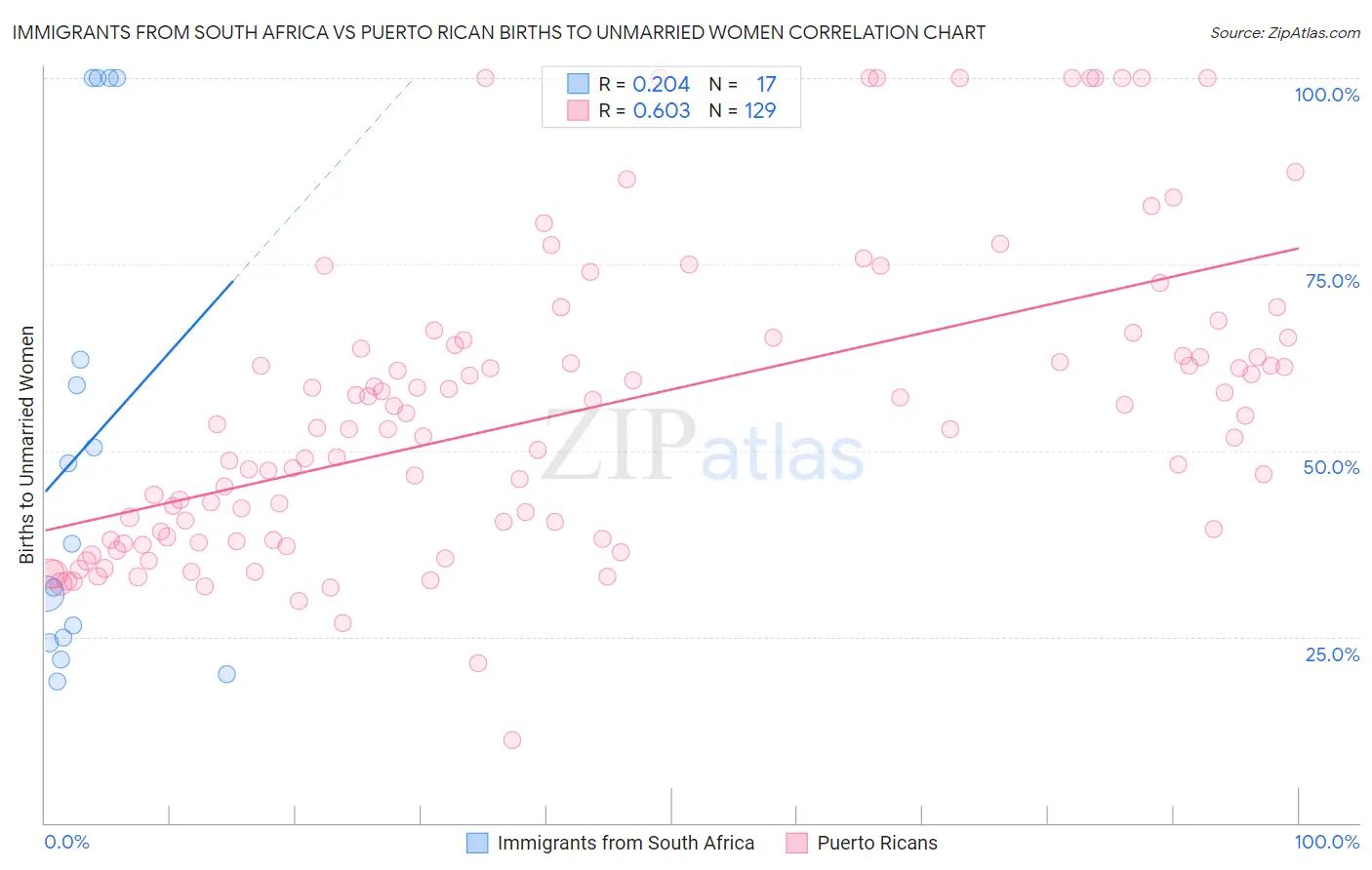 Immigrants from South Africa vs Puerto Rican Births to Unmarried Women