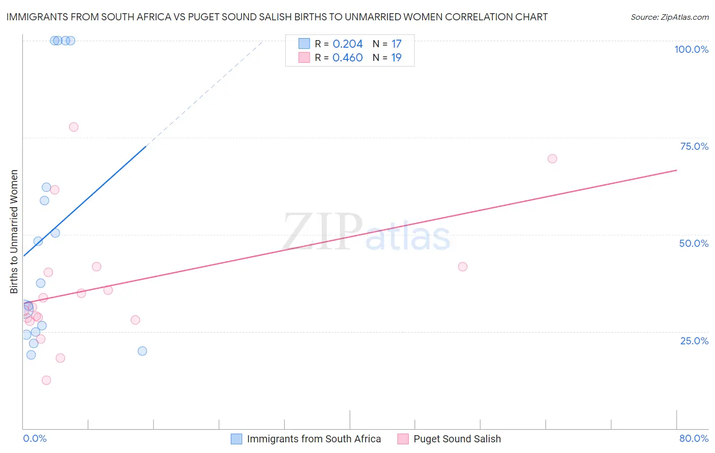 Immigrants from South Africa vs Puget Sound Salish Births to Unmarried Women