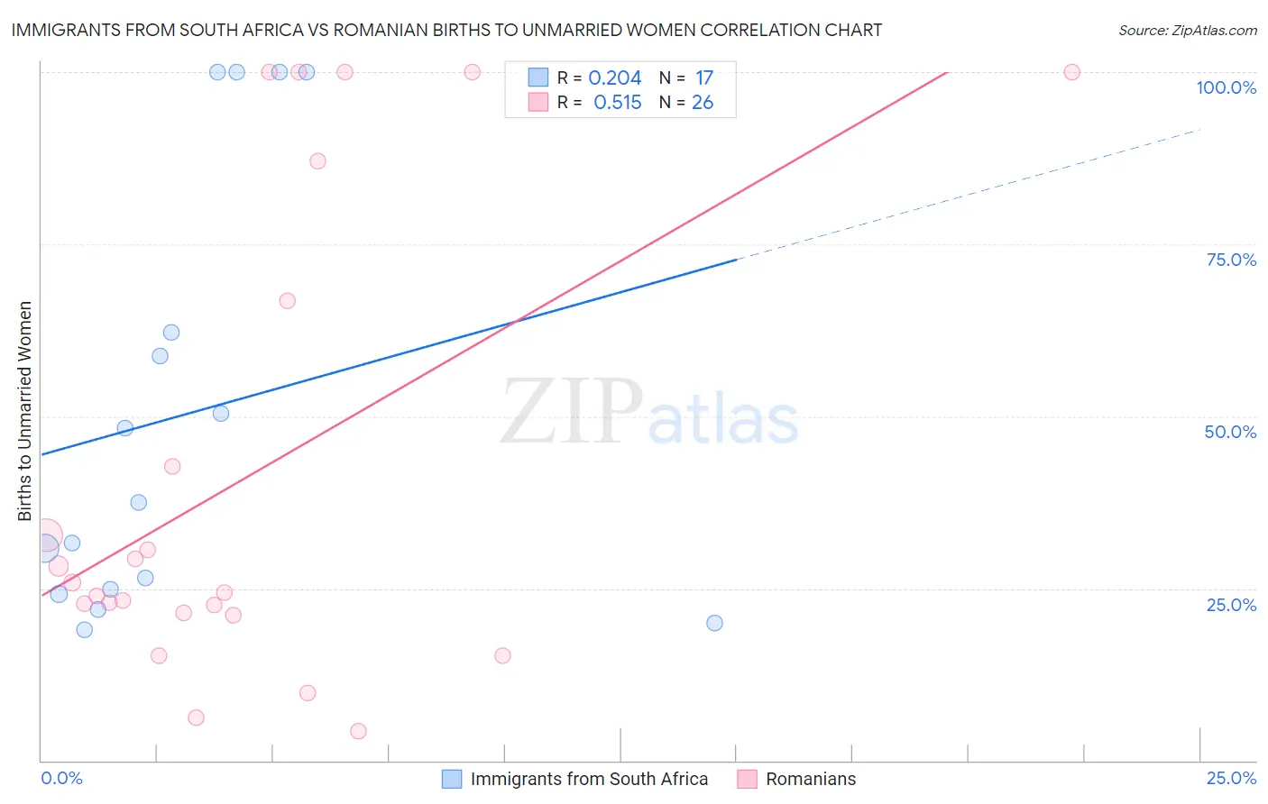 Immigrants from South Africa vs Romanian Births to Unmarried Women