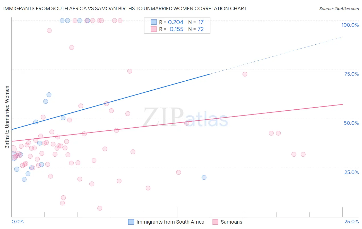 Immigrants from South Africa vs Samoan Births to Unmarried Women