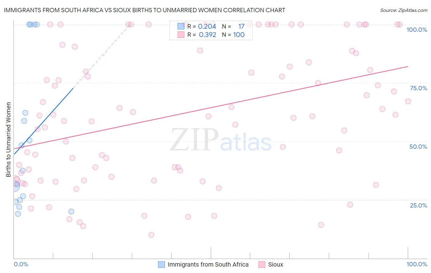 Immigrants from South Africa vs Sioux Births to Unmarried Women