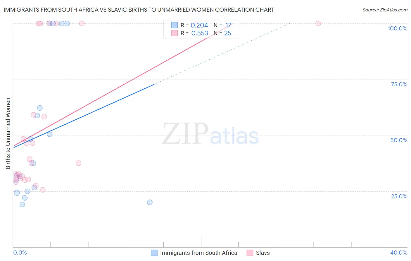 Immigrants from South Africa vs Slavic Births to Unmarried Women