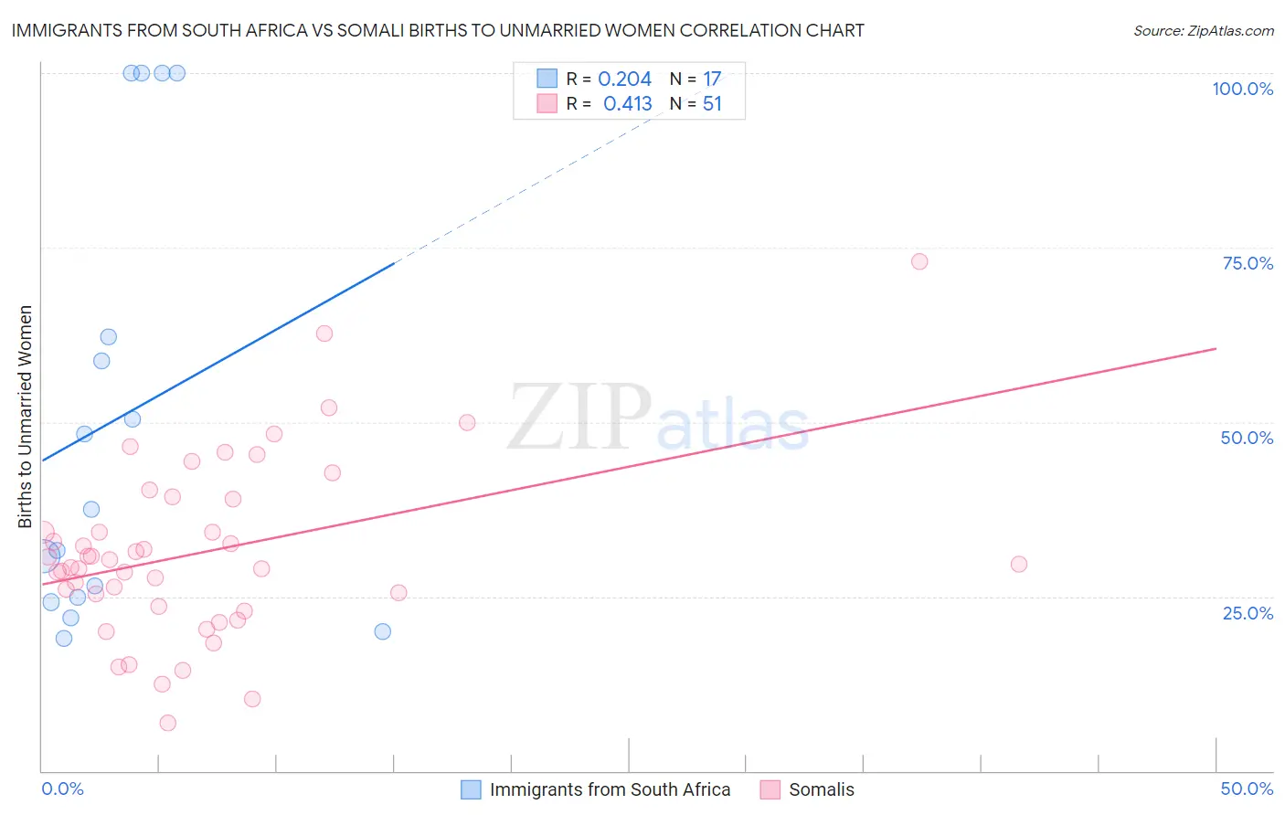 Immigrants from South Africa vs Somali Births to Unmarried Women