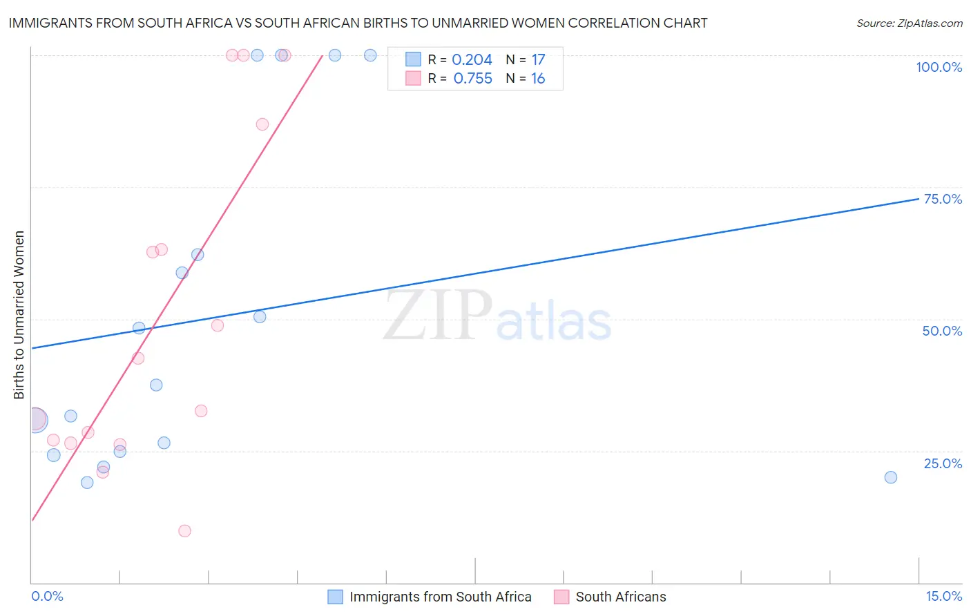 Immigrants from South Africa vs South African Births to Unmarried Women