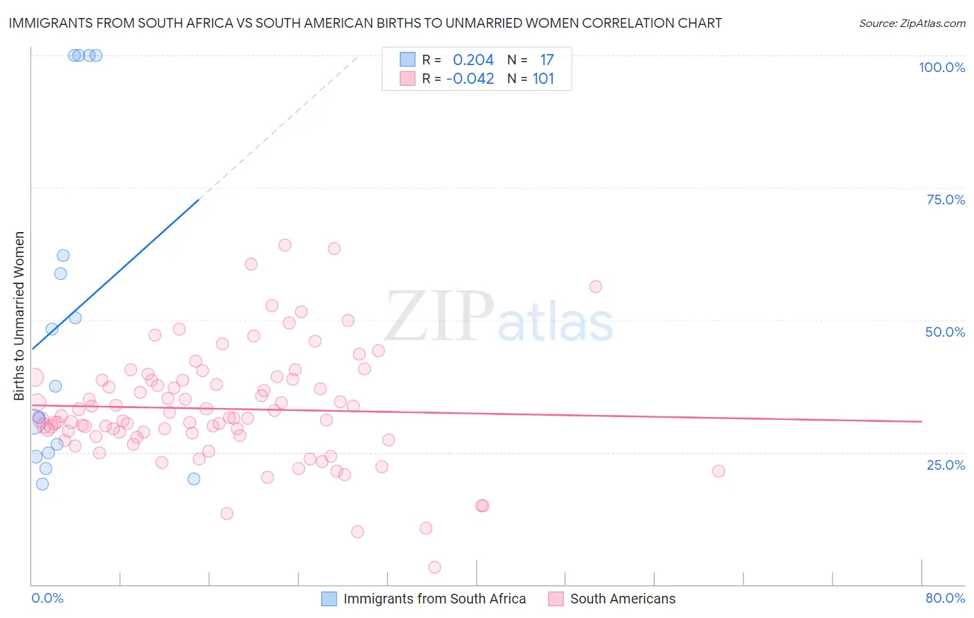 Immigrants from South Africa vs South American Births to Unmarried Women