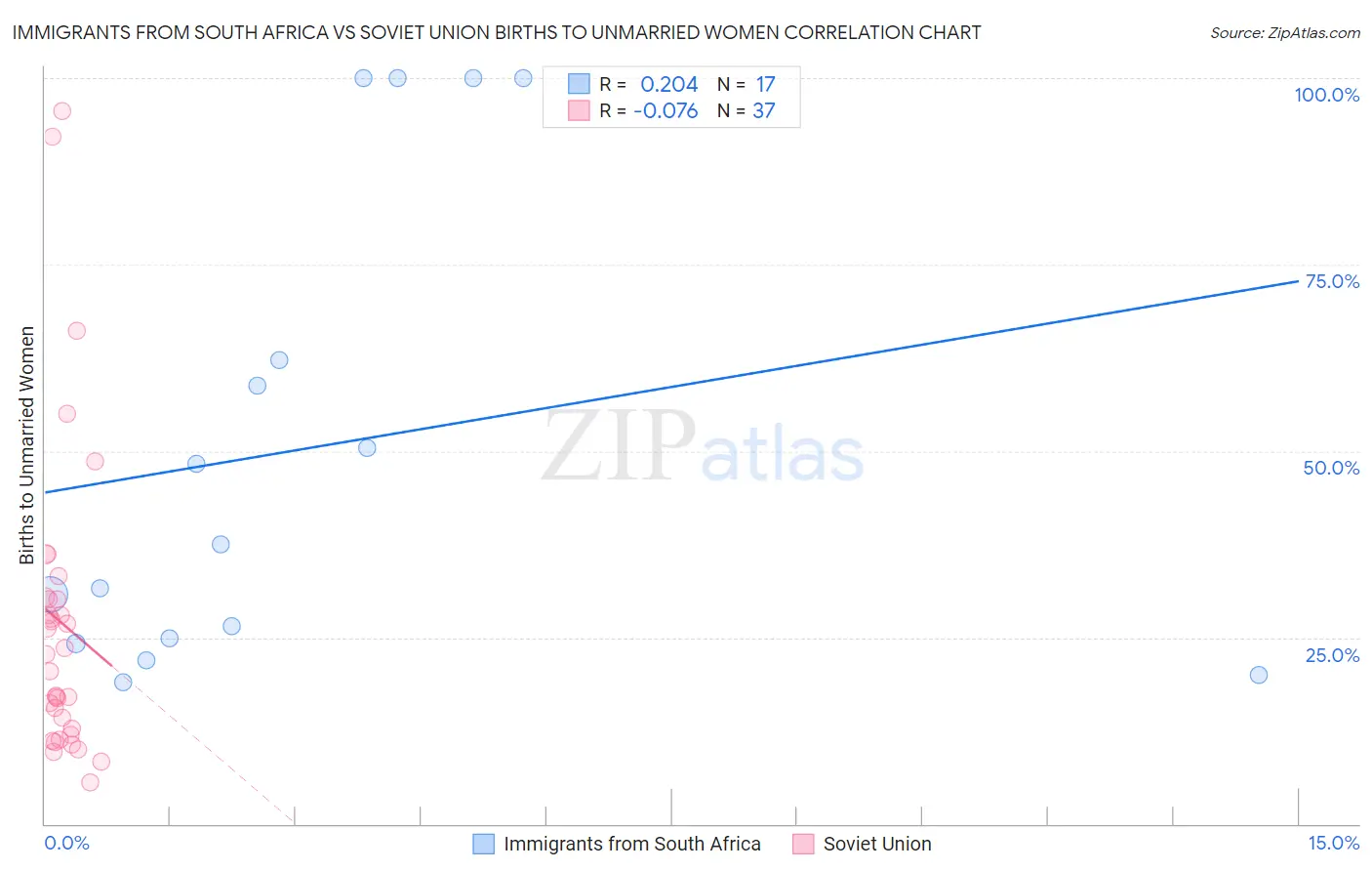 Immigrants from South Africa vs Soviet Union Births to Unmarried Women