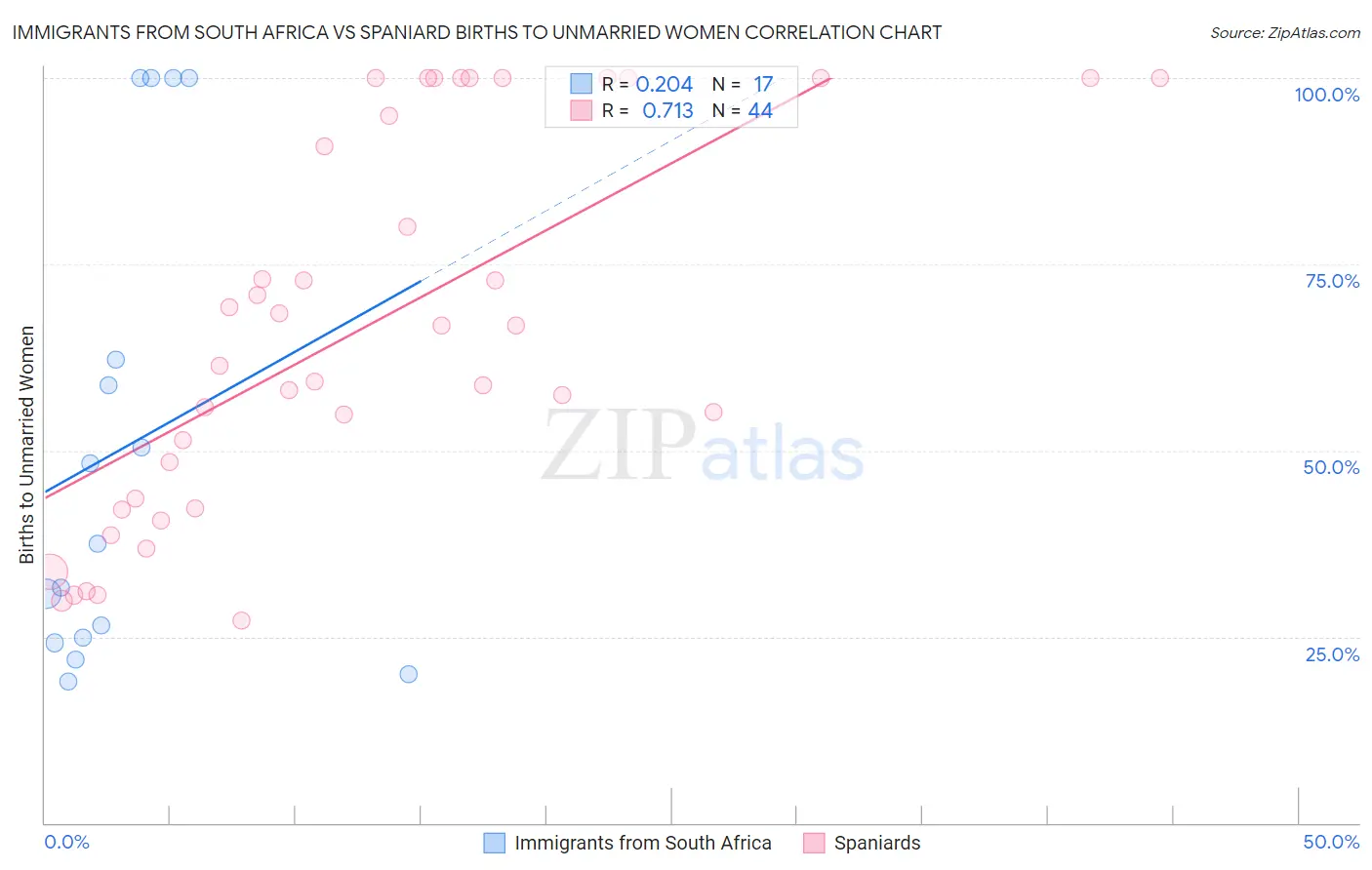 Immigrants from South Africa vs Spaniard Births to Unmarried Women