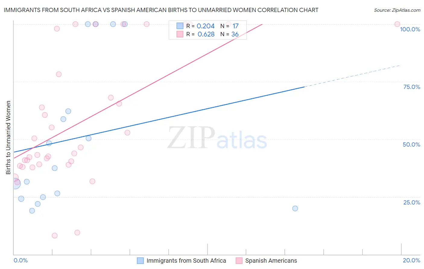 Immigrants from South Africa vs Spanish American Births to Unmarried Women