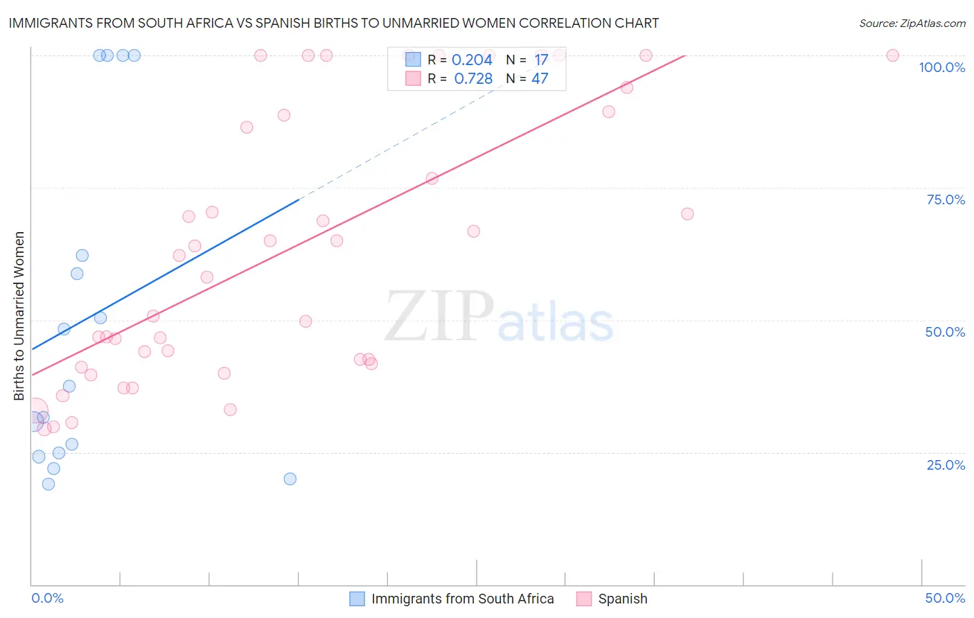 Immigrants from South Africa vs Spanish Births to Unmarried Women