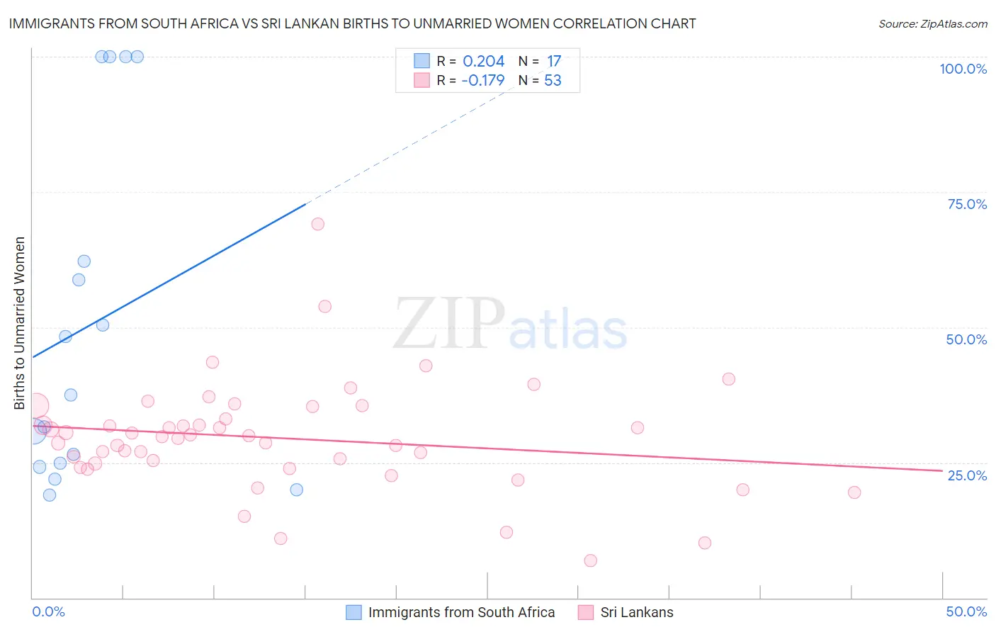 Immigrants from South Africa vs Sri Lankan Births to Unmarried Women